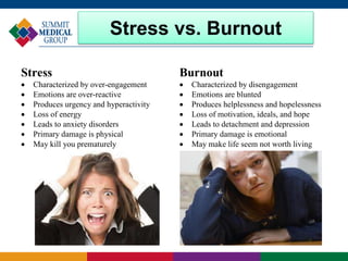 Stress Burnout
 Characterized by over-engagement  Characterized by disengagement
 Emotions are over-reactive  Emotions are blunted
 Produces urgency and hyperactivity  Produces helplessness and hopelessness
 Loss of energy  Loss of motivation, ideals, and hope
 Leads to anxiety disorders  Leads to detachment and depression
 Primary damage is physical  Primary damage is emotional
 May kill you prematurely  May make life seem not worth living
Stress vs. Burnout
 