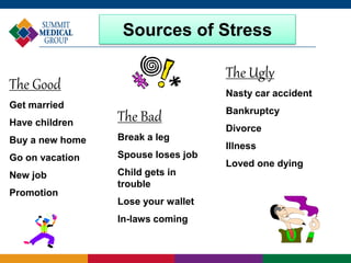 Sources of Stress
The Good
Get married
Have children
Buy a new home
Go on vacation
New job
Promotion
The Bad
Break a leg
Spouse loses job
Child gets in
trouble
Lose your wallet
In-laws coming
The Ugly
Nasty car accident
Bankruptcy
Divorce
Illness
Loved one dying
 