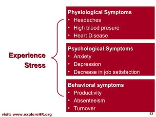 Physiological Symptoms
• Headaches
• High blood presure
• Heart Disease

Experience
Stress

Psychological Symptoms
• Anxiety
• Depression
• Decrease in job satisfaction
Behavioral symptoms
• Productivity
• Absenteeism
• Turnover

visit: www.exploreHR.org

13

 