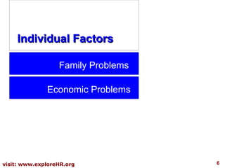 Individual Factors
Family Problems
Economic Problems

visit: www.exploreHR.org

6

 