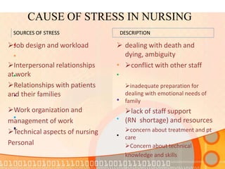 CAUSE OF STRESS IN NURSING
•
•
•
•
•
•
Job design and workload
Interpersonal relationships
at work
Relationships with patients
and their families
Work organization and
management of work
Technical aspects of nursing
Personal
•
•
•
•
•
 dealing with death and
dying, ambiguity
conflict with other staff
inadequate preparation for
dealing with emotional needs of
family
lack of staff support
(RN shortage) and resources
concern about treatment and pt
care
Concern about technical
knowledge and skills
SOURCES OF STRESS DESCRIPTION
 