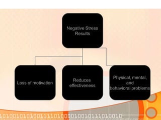 Negative Stress
Results
Loss of motivation
Reduces
effectiveness
Physical, mental,
and
behavioral problems
 