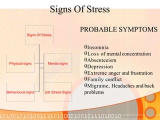 Signs Of Stress
Signs Of Stress
Physical signs Mental signs
Behavioural signs Job Stress Signs
PROBABLE SYMPTOMS
Insomnia
Loss of mentalconcentration
Absenteeism
Depression
Extreme anger and frustration
Family conflict
Migraine, Headaches and back
problems
 