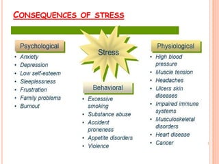 CONSEQUENCES OF STRESS
 