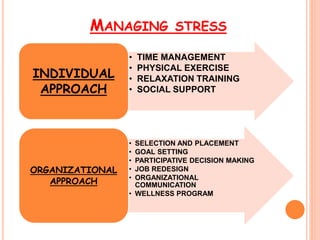 MANAGING STRESS
• TIME MANAGEMENT
• PHYSICAL EXERCISE
• RELAXATION TRAINING
• SOCIAL SUPPORT
INDIVIDUAL
APPROACH
• SELECTI...