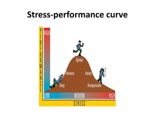 Stress-performance curve
 