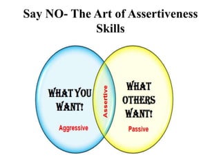 Say NO- The Art of Assertiveness
Skills
 