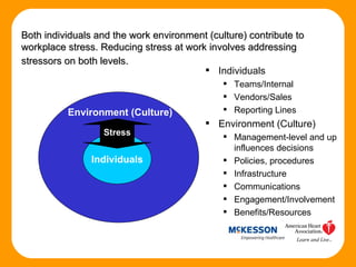 Individuals Teams/Internal  Vendors/Sales Reporting Lines Environment (Culture) Management-level and up influences decisions Policies, procedures Infrastructure Communications Engagement/Involvement Benefits/Resources Both individuals and the work environment (culture) contribute to workplace stress. Reducing stress at work involves addressing stressors on both levels.   Individuals Environment (Culture) Stress 