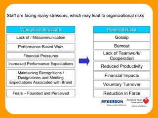 Staff are facing many stressors, which may lead to organizational risks Workplace Stressors Gossip Voluntary Turnover Reduction in Force Financial Impacts Reduced Productivity Burnout Lack of Teamwork/ Cooperation Potential Risks Fears – Founded and Perceived Maintaining Recognitions / Designations and Meeting Expectations Associated with Brand Increased Performance Expectations Financial Pressures Lack of / Miscommunication Performance-Based Work 