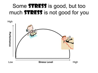 Some STRESS is good, but too much STRESS is not good for youHighPerformanceStress LevelLowHigh