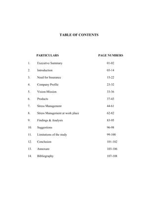 TABLE OF CONTENTS
PARTICULARS PAGE NUMBERS
1. Executive Summary 01-02
2. Introduction 03-14
3. Need for Insurance 15-22
4. Company Profile 23-32
5. Vision-Mission 33-36
6. Products 37-43
7. Stress Management 44-61
8. Stress Management at work place 62-82
9. Findings & Analysis 83-95
10. Suggestions 96-98
11. Limitations of the study 99-100
12. Conclusion 101-102
13. Annexure 103-106
14. Bibliography 107-108
 
