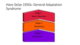 Hans Selye 1950s: General Adaptation
Syndrome
Stage 1
Alarm Reaction
Stage 2
Resistance
Stage 3
Exhaustion
 
