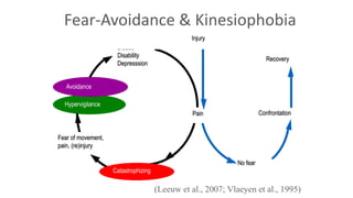 Pain Confrontation
Recovery
Disuse
Disability
Depresssion
No fear
Fear of movement,
pain, (re)injury
Catastrophizing
Hypervigilance
Avoidance
Fear-Avoidance & Kinesiophobia
Injury
(Leeuw et al., 2007; Vlaeyen et al., 1995)
 