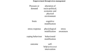 Empowerment through stress management
Pressure or
demand
alteration of
socio-political,
economic and
physical
environment
brain cognitive
modification
stress response physiological
modification
stress
awareness
coping behaviour behavioural
modification
outcome self-
help/professional
intervention
 