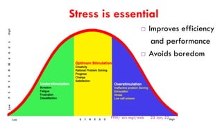 Stress is essential
 Improves efficiency
and performance
 Avoids boredom
23 Jan, 22
15
PPAI/ strs mgt/web
 