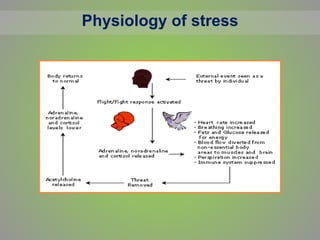 Physiology of stress
 