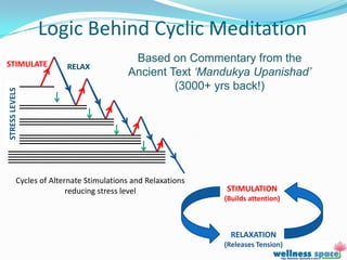 Logic Behind Cyclic Meditation
STIMULATE
                                          Based on Commentary from the
                        RELAX
                                         Ancient Text „Mandukya Upanishad‟
                                                  (3000+ yrs back!)
STRESS LEVELS




          Cycles of Alternate Stimulations and Relaxations
                         reducing stress level               STIMULATION
                                                             (Builds attention)



                                                               RELAXATION
                                                             (Releases Tension)
 