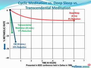 Cyclic Meditation vs. Deep Sleep vs.
                                   Transcendental Meditation
                   0
                                                                                     Deep Sleep
                                                                                       (6 hrs)
                                                                                    9% Reduction
% METABOLIC RATE




                   -10
                             Transcendental
                           Meditation (20 mins.)
                             17% Reduction

                   -20


                          CM (30 mins.)
                         25% Reduction
                   -30



                   -40
                                1           2          3           4           5           6       7
                                                        TIME IN HOURS
                                       Presented in IEEE conference held in Dallas in 1986
 