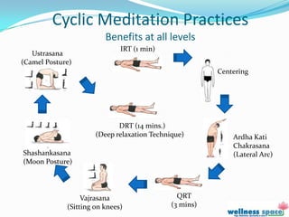 Cyclic Meditation Practices
                         Benefits at all levels
                              IRT (1 min)
   Ustrasana
(Camel Posture)
                                                        Centering




                             DRT (14 mins.)
                      (Deep relaxation Technique)           Ardha Kati
                                                            Chakrasana
Shashankasana                                               (Lateral Arc)
(Moon Posture)




                  Vajrasana                    QRT
             (Sitting on knees)              (3 mins)
 