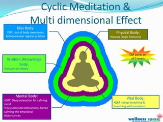 Cyclic Meditation &
         Bliss Body:
                     Multi dimensional Effect
  DRT: out of body awareness              Physical Body:
 Achieved over regular practice       •Asanas (Yogic Postures)




                                                     CM works on
  Wisdom /Knowledge                                   all 5 levels
        body:
•Lecture on theory




        Mental Body:
•DRT: Deep relaxation for calming
                                                  Vital Body:
                                        •QRT : deep breathing &
mind
                                        breathing with emotions
•Focus only on instructions, hence
calming the emotional
disturbances
 