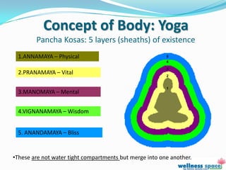 Concept of Body: Yoga
        Pancha Kosas: 5 layers (sheaths) of existence
 1.ANNAMAYA – Physical                                   5
                                                         4

                                                         3
 2.PRANAMAYA – Vital                                     2


                                                         1
 3.MANOMAYA – Mental


 4.VIGNANAMAYA – Wisdom


 5. ANANDAMAYA – Bliss


•These are not water tight compartments but merge into one another.
 