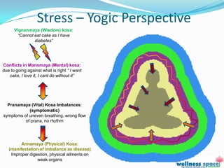 Stress – Yogic Perspective
      Vignanmaya (Wisdom) kosa:
        “Cannot eat cake as I have
                diabetes”




Conflicts in Manomaya (Mental) kosa:
due to going against what is right “ I want
   cake, I love it, I cant do without it”




  Pranamaya (Vital) Kosa Imbalances:
            (symptomatic)
symptoms of uneven breathing, wrong flow
          of prana, no rhythm




         Annamaya (Physical) Kosa:
   (manifestation of imbalance as disease)
    Improper digestion, physical ailments on
                 weak organs
 