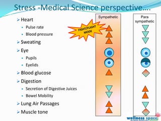 Stress -Medical Science perspective….
                                      Sympathetic      Para
 Heart                                             sympathetic
     Pulse rate
     Blood pressure
 Sweating
 Eye
     Pupils
     Eyelids
 Blood glucose
 Digestion
     Secretion of Digestive Juices
     Bowel Mobility
 Lung Air Passages
 Muscle tone
 