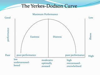 The Yerkes-Dodson Curve
                                Maximum Performance
Good                                                                                Low
 performance




                                                                                    illness
                               Eustress               Distress




Poor             poor performance                                poor performance   High
               low                        moderatre               high
               underaroused-              optimally               overaroused-
               bored                      aroused                 overwhelmed
 