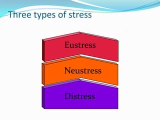 Three types of stress


              Eustress

              Neustress

              Distress
 