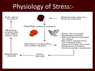 Physiology of Stress:-5