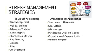 STRESS MANAGEMENT
STRATEGIES
Individual Approaches
oTime Management
oPhysical Exercise
oRelaxation Training
oSocial Support
oChange your life style
oStop Smoking
oExercise
oSleep
oGet Organized
Organizational Approaches
oSelection and Placement
oGoal Setting
oJob Redesign
oParticipative Decision Making
oOrganizational Communication
oWellness Program
 