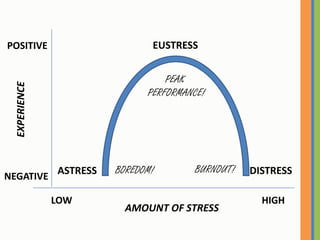 EUSTRESSPOSITIVEPEAK PERFORMANCE!EXPERIENCEBURNOUT!ASTRESSBOREDOM!DISTRESSNEGATIVELOWHIGHAMOUNT OF STRESS