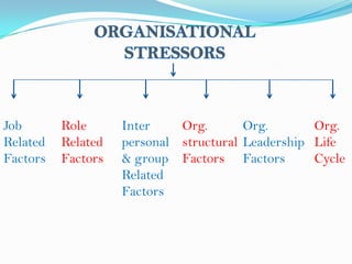 Job
Related
Factors
Role
Related
Factors
Inter
personal
& group
Related
Factors
Org.
structural
Factors
Org.
Leadership
Factors
Org.
Life
Cycle
 