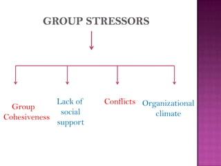 Group
Cohesiveness
Lack of
social
support
Conflicts Organizational
climate
 