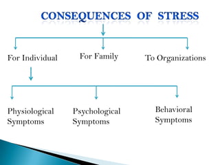 For Individual For Family To Organizations
Physiological
Symptoms
Psychological
Symptoms
Behavioral
Symptoms
 