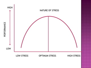 NATURE OF STRESS
PERFORMANCE
HIGH
LOW
LOW STRESS OPTIMUM STRESS HIGH STRESS
 