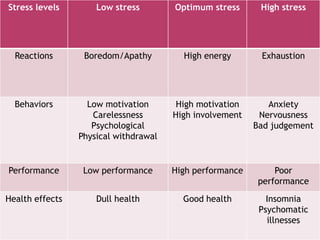Stress levels Low stress Optimum stress High stress
Reactions Boredom/Apathy High energy Exhaustion
Behaviors Low motivation
Carelessness
Psychological
Physical withdrawal
High motivation
High involvement
Anxiety
Nervousness
Bad judgement
Performance Low performance High performance Poor
performance
Health effects Dull health Good health Insomnia
Psychomatic
illnesses
 