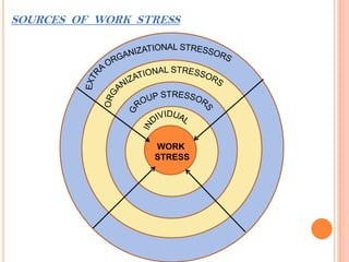 WORK
STRESS
SOURCES OF WORK STRESS
 