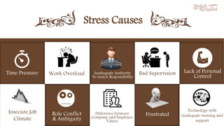Stress Causes
Work OverloadTime Pressure Bad Supervision Lack of Personal
Control
Insecure Job
Climate
Inadequate Authority
To match Responsibility
Role Conflict
& Ambiguity
Difference between
Company and Employee
Values
Frustrated
Technology with
inadequate training and
support
 