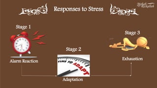 Responses to Stress
Stage 1
Alarm Reaction
Stage 2
Adaptation
Stage 3
Exhaustion
 