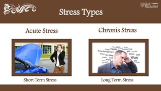 Acute Stress
Stress Types
Chronis Stress
Short Term Stress Long Term Stress
 