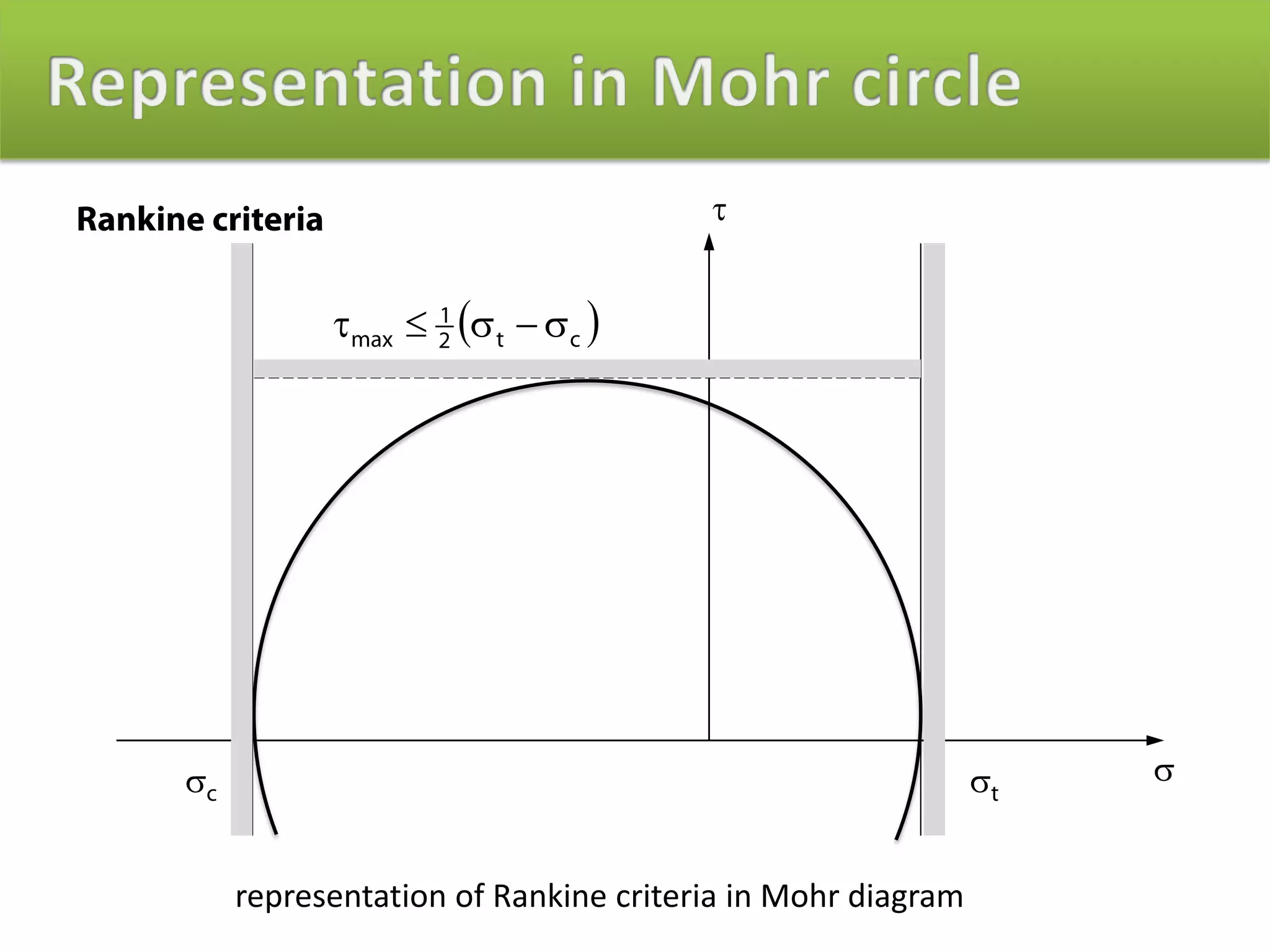Rankine criteria                            τ


                   τmax ≤ 2 (σ t − σ c )
                          1




       σc                                                        σt   σ


            representation of Rankine criteria in Mohr diagram
 