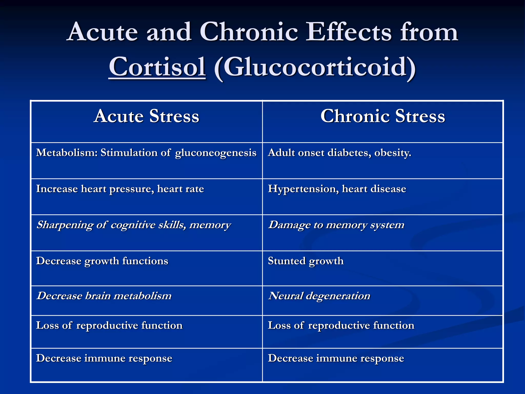 Acute and Chronic Effects from
         Cortisol (Glucocorticoid)
            Acute Stress                               Chronic Stress
Metabolism: Stimulation of gluconeogenesis Adult onset diabetes, obesity.


Increase heart pressure, heart rate          Hypertension, heart disease


Sharpening of cognitive skills, memory       Damage to memory system

Decrease growth functions                    Stunted growth

Decrease brain metabolism                    Neural degeneration

Loss of reproductive function                Loss of reproductive function

Decrease immune response                     Decrease immune response
 