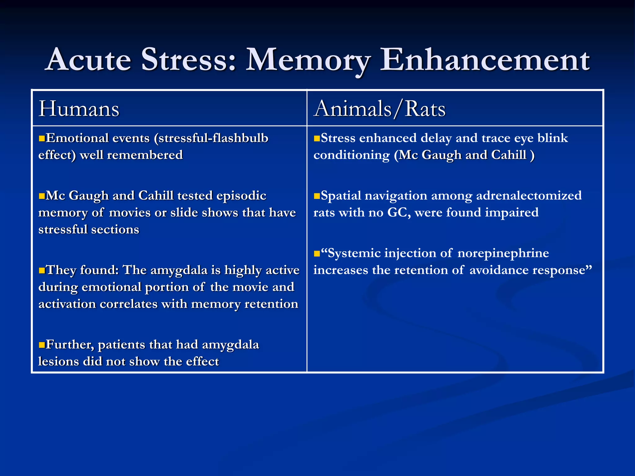Acute Stress: Memory Enhancement
Humans                                      Animals/Rats
 Emotional events (stressful-flashbulb       Stress enhanced delay and trace eye blink
effect) well remembered                     conditioning (Mc Gaugh and Cahill )

 Mc Gaugh and Cahill tested episodic         Spatial navigation among adrenalectomized
memory of movies or slide shows that have   rats with no GC, were found impaired
stressful sections
                                            “Systemic injection of norepinephrine
 They found: The amygdala is highly active increases the retention of avoidance response”
during emotional portion of the movie and
activation correlates with memory retention

  Further, patients that had amygdala
lesions did not show the effect
 