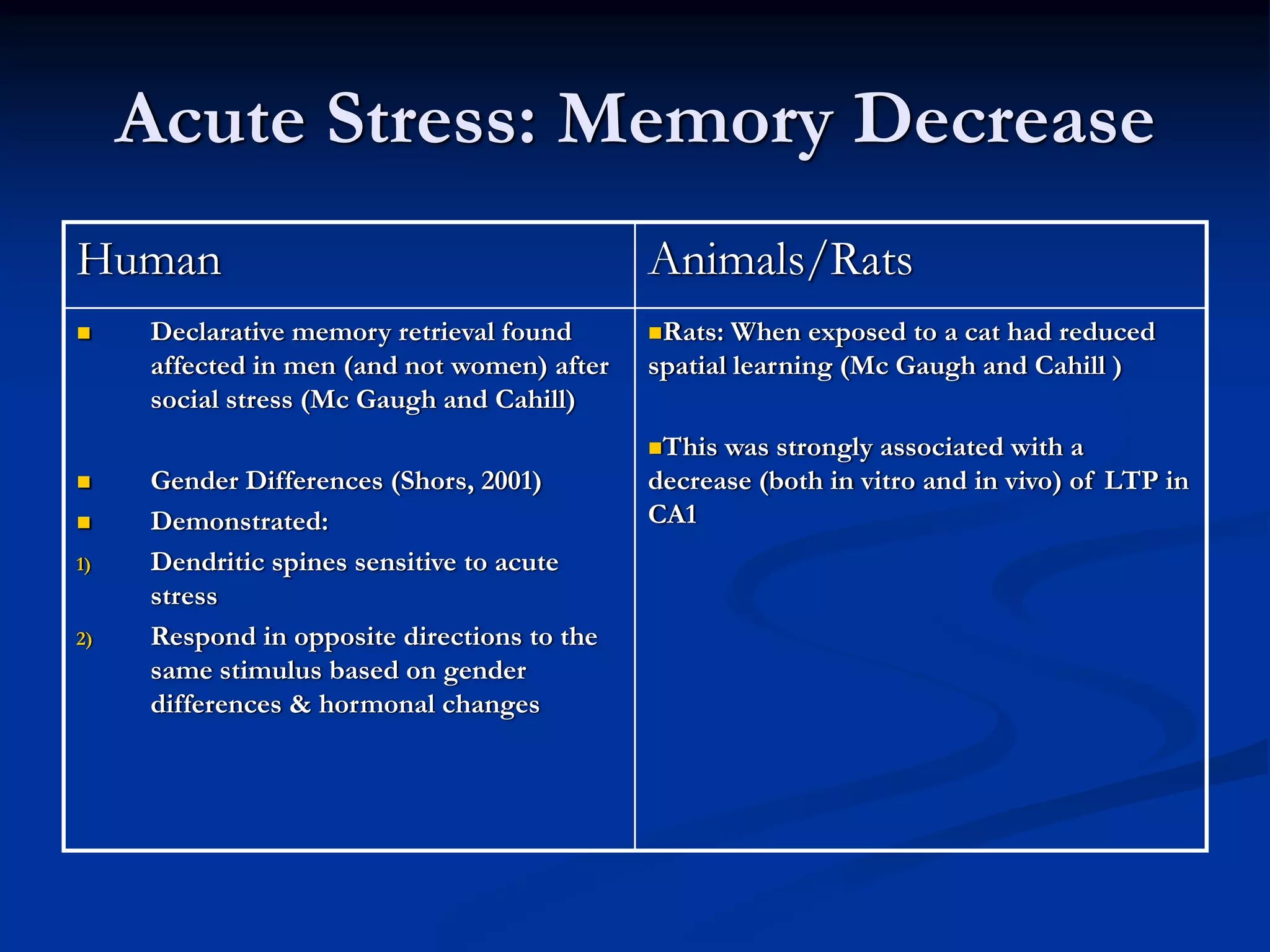 Acute Stress: Memory Decrease
Human                                        Animals/Rats
     Declarative memory retrieval found       Rats: When exposed to a cat had reduced
     affected in men (and not women) after   spatial learning (Mc Gaugh and Cahill )
     social stress (Mc Gaugh and Cahill)
                                              This was strongly associated with a
     Gender Differences (Shors, 2001)        decrease (both in vitro and in vivo) of LTP in
     Demonstrated:                           CA1
1)   Dendritic spines sensitive to acute
     stress
2)   Respond in opposite directions to the
     same stimulus based on gender
     differences & hormonal changes
 