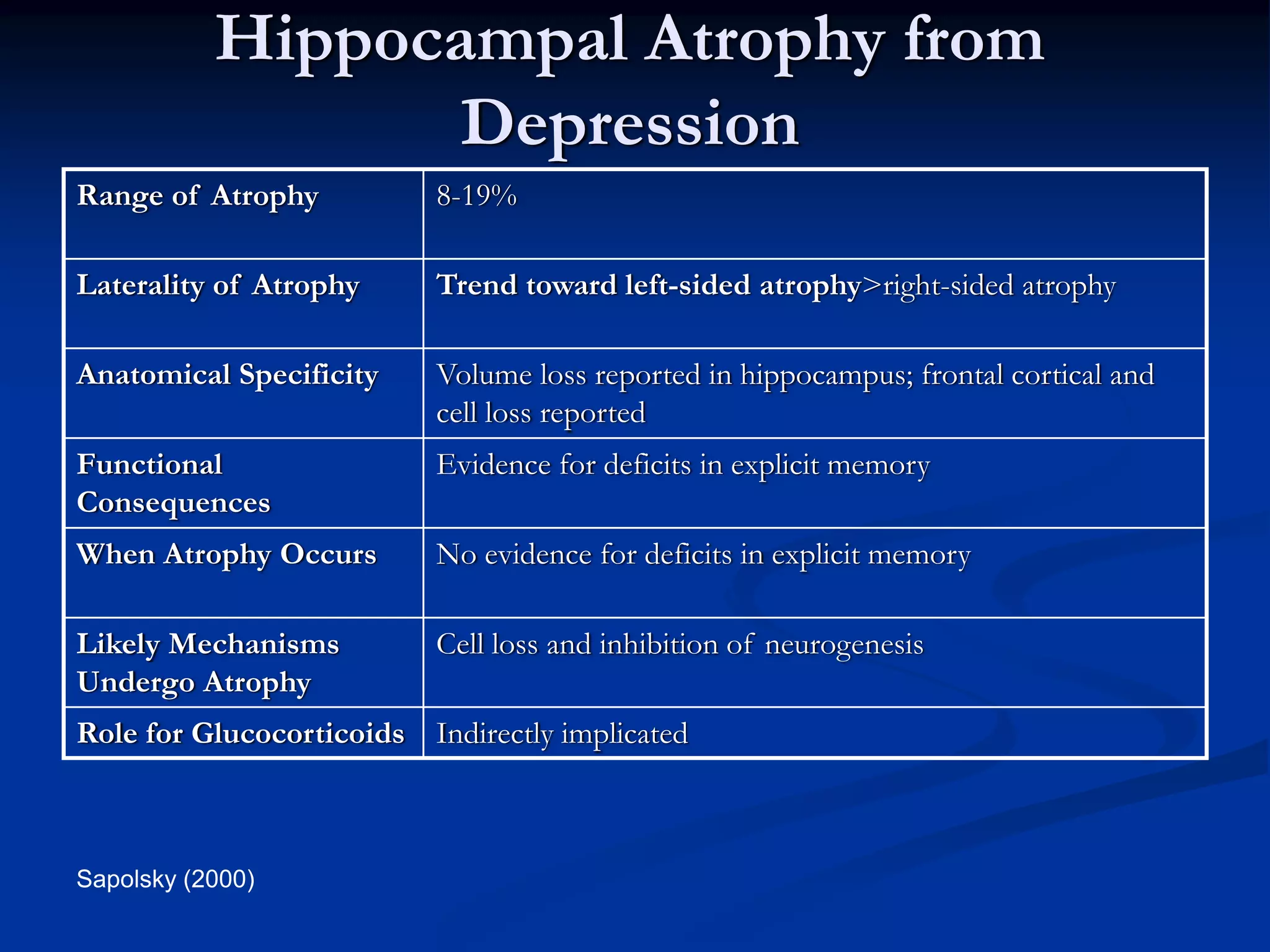 Hippocampal Atrophy from
                  Depression
Range of Atrophy           8-19%

Laterality of Atrophy      Trend toward left-sided atrophy>right-sided atrophy

Anatomical Specificity     Volume loss reported in hippocampus; frontal cortical and
                           cell loss reported
Functional                 Evidence for deficits in explicit memory
Consequences
When Atrophy Occurs        No evidence for deficits in explicit memory

Likely Mechanisms          Cell loss and inhibition of neurogenesis
Undergo Atrophy
Role for Glucocorticoids Indirectly implicated



Sapolsky (2000)
 