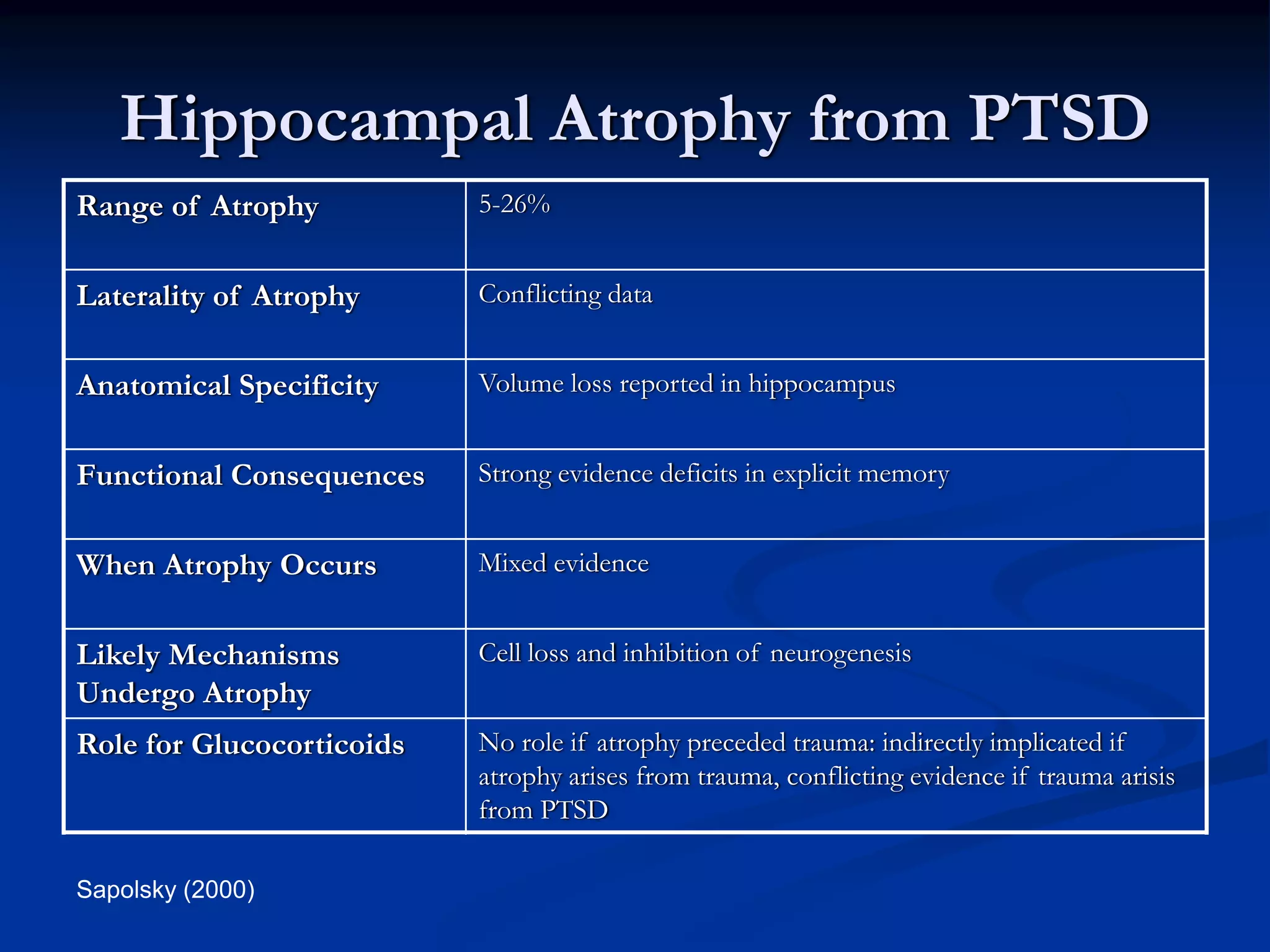 Hippocampal Atrophy from PTSD
Range of Atrophy           5-26%


Laterality of Atrophy      Conflicting data


Anatomical Specificity     Volume loss reported in hippocampus


Functional Consequences    Strong evidence deficits in explicit memory


When Atrophy Occurs        Mixed evidence


Likely Mechanisms          Cell loss and inhibition of neurogenesis
Undergo Atrophy
Role for Glucocorticoids   No role if atrophy preceded trauma: indirectly implicated if
                           atrophy arises from trauma, conflicting evidence if trauma arisis
                           from PTSD

Sapolsky (2000)
 