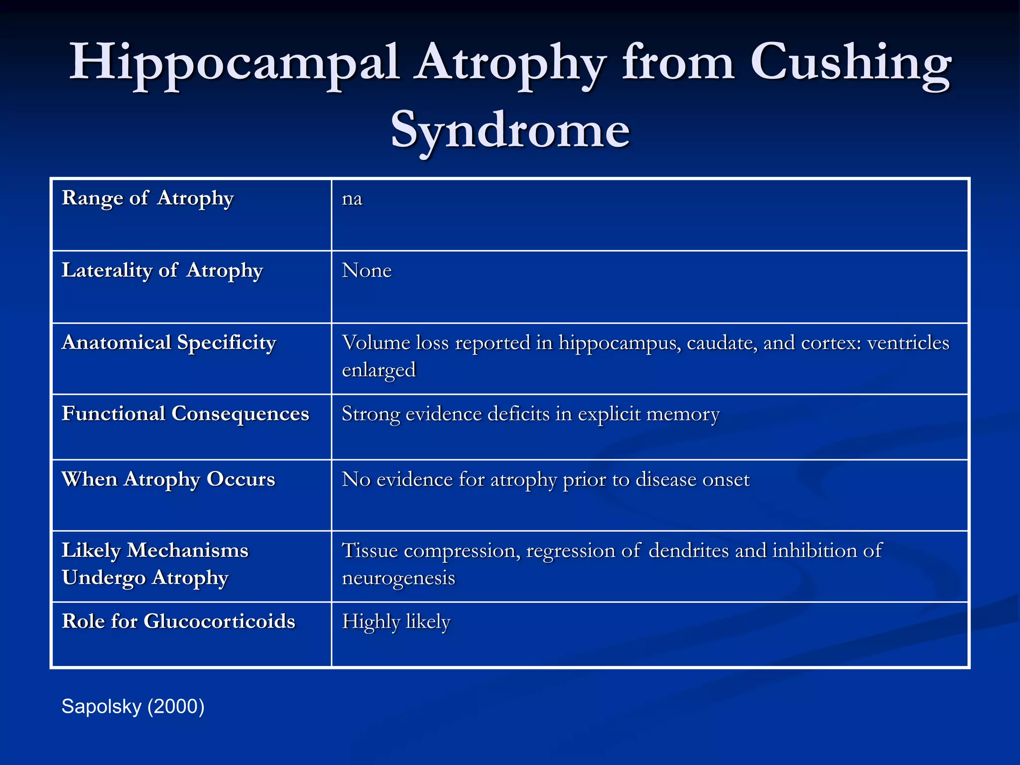 Hippocampal Atrophy from Cushing
          Syndrome
Range of Atrophy           na


Laterality of Atrophy      None


Anatomical Specificity     Volume loss reported in hippocampus, caudate, and cortex: ventricles
                           enlarged
Functional Consequences    Strong evidence deficits in explicit memory

When Atrophy Occurs        No evidence for atrophy prior to disease onset


Likely Mechanisms          Tissue compression, regression of dendrites and inhibition of
Undergo Atrophy            neurogenesis
Role for Glucocorticoids   Highly likely


Sapolsky (2000)
 