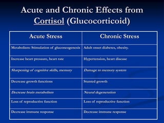 Acute and Chronic Effects from
         Cortisol (Glucocorticoid)
            Acute Stress                               Chronic Stress
Metabolism: Stimulation of gluconeogenesis Adult onset diabetes, obesity.


Increase heart pressure, heart rate          Hypertension, heart disease


Sharpening of cognitive skills, memory       Damage to memory system

Decrease growth functions                    Stunted growth

Decrease brain metabolism                    Neural degeneration

Loss of reproductive function                Loss of reproductive function

Decrease immune response                     Decrease immune response
 