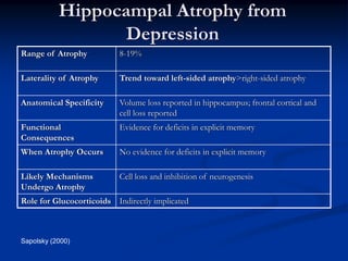 Hippocampal Atrophy from
                  Depression
Range of Atrophy           8-19%

Laterality of Atrophy      Trend toward left-sided atrophy>right-sided atrophy

Anatomical Specificity     Volume loss reported in hippocampus; frontal cortical and
                           cell loss reported
Functional                 Evidence for deficits in explicit memory
Consequences
When Atrophy Occurs        No evidence for deficits in explicit memory

Likely Mechanisms          Cell loss and inhibition of neurogenesis
Undergo Atrophy
Role for Glucocorticoids Indirectly implicated



Sapolsky (2000)
 